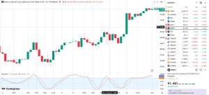 Konflik AS–Iran Memanas, Brent Tembus US$91